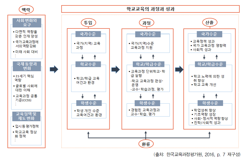 학교교육 성과 종단연구 개념 모형(안)