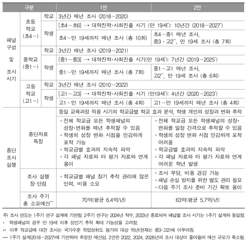 종단 조사 설계 방안의 특징별 비교