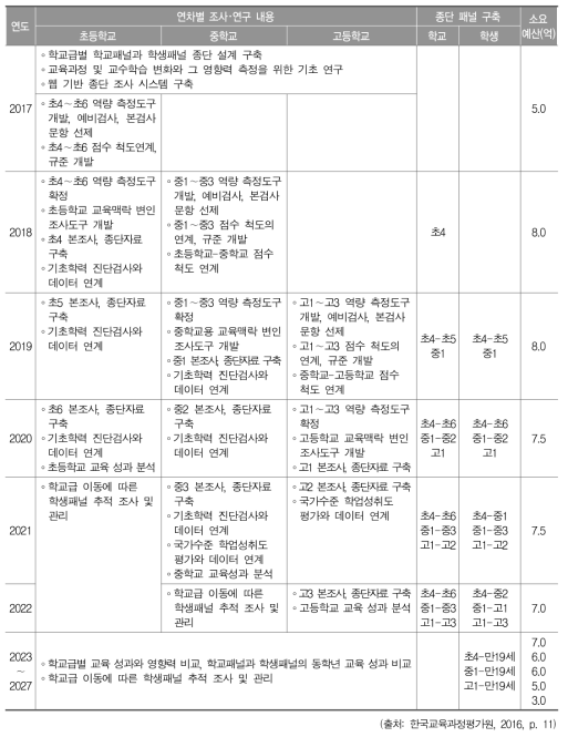 종단 조사 1주기 연구의 연차별 계획(안) 및 소요 예산 추정