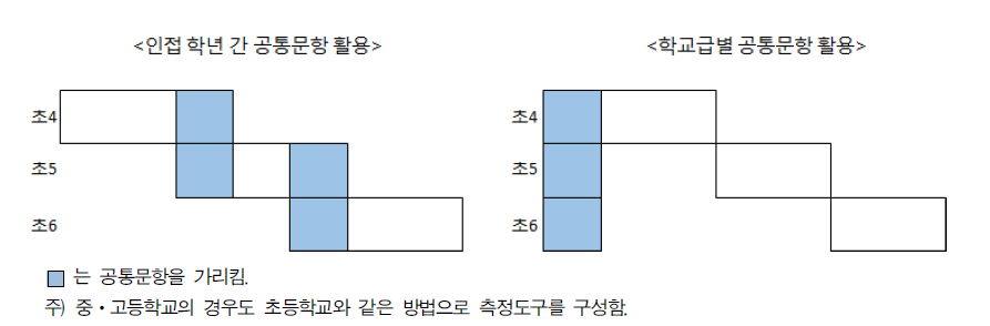 학교급 내 수직척도화 방안: 공통문항 설계