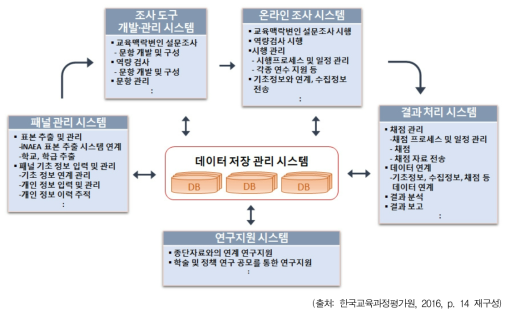 웹기반 종단 조사 시스템의 역할과 기능(안)