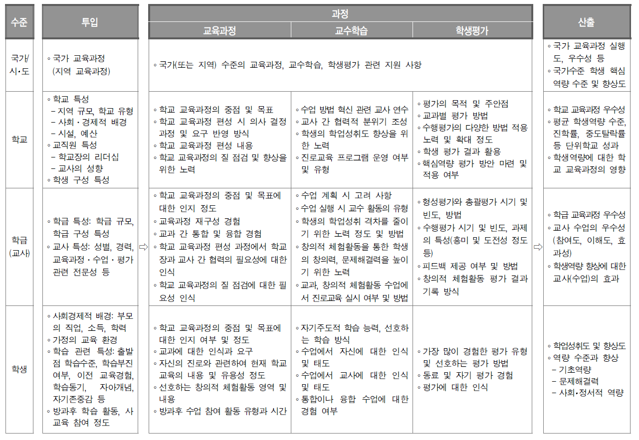 종단 조사 영역과 변인(안)