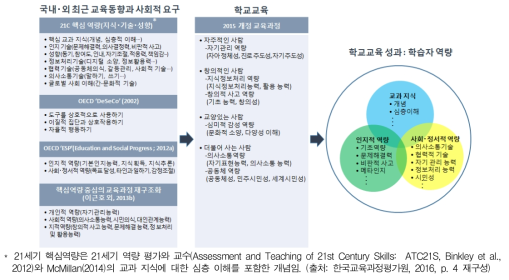 역량 기반의 학교교육 성과