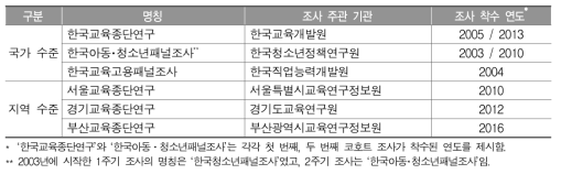 국가 및 지역 수준의 종단연구