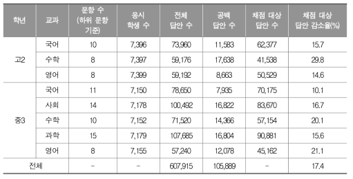 문항별 공백 제거를 통한 2016년 학업성취도 평가 중3ㆍ고2 표집채점 대상 답안 감소율