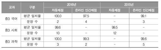 단어･구 문항에 대한 자동채점과 인간채점의 채점자 간 일치율(%)