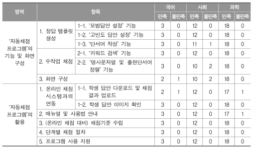 단어･구 수준 자동채점 프로그램 및 활용 절차에 대한 사용자 만족도