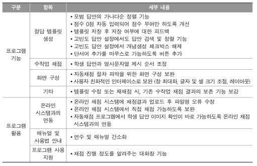 단어･구 수준 자동채점 프로그램 및 활용 절차에 대한 개선 요구 사항