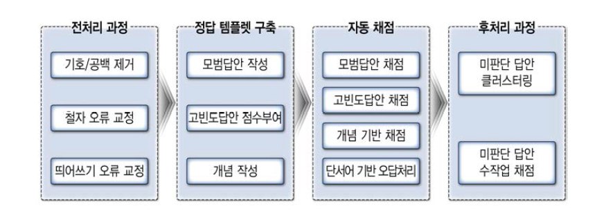 단어･구 수준 자동채점 프로그램의 단계별 처리 과정 (출처 : 노은희 외, 2014, p. 51 [그림 Ⅲ-6])