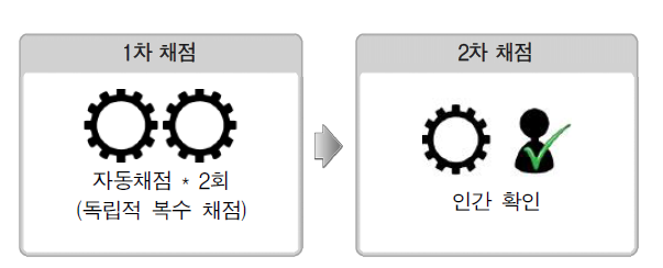 단어･구 수준 문항 자동채점 단계의 세부 절차(안) (출처: 노은희 외, 2015, p. 139의 [그림 Ⅴ-7]을 일부 수정)