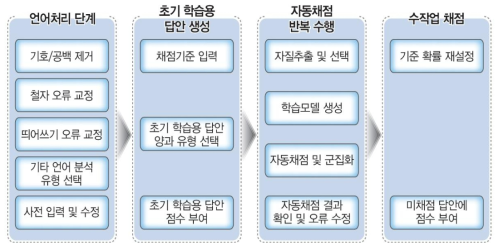 문장 수준 자동채점 프로그램의 단계별 처리 과정