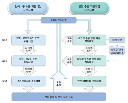 한국어 자동채점 프로그램의 단계적 순환형 모니터링 체제