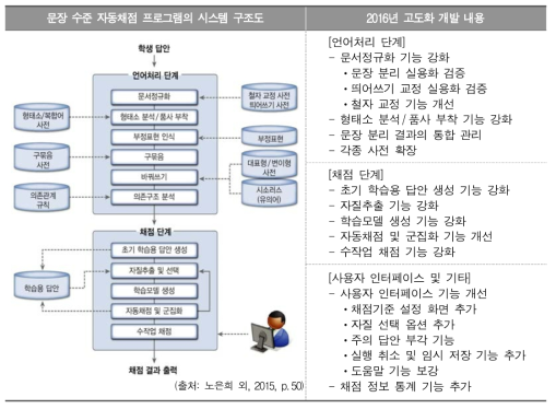 문장 수준 자동채점 프로그램의 시스템 구조도 및 고도화 개발 내용