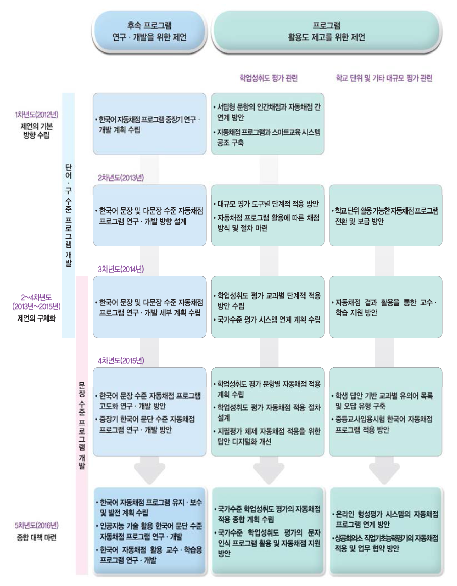 한국어 자동채점 프로그램 관련 연차별 연구 및 정책 제언 (출처 : 노은희 외, 2012; 2013; 2014; 2015 관련 내용을 요약ㆍ재구성)