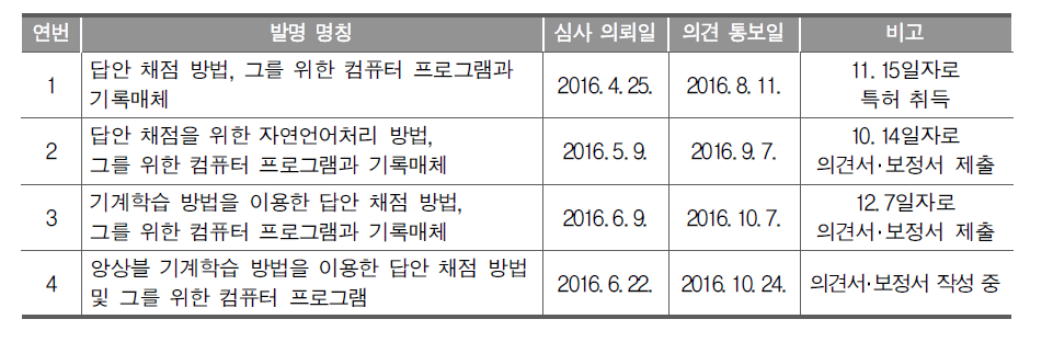 한국어 자동채점 프로그램 특허 출원 및 심사 진행 경과