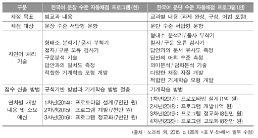 문장 수준 프로그램과 문단 수준 프로그램 개발 내용 비교(안)