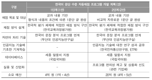 한국어 문단 수준 자동채점 프로그램 연구･개발 계획 및 역할 구성(안)