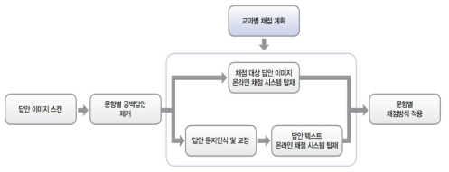 국가수준 학업성취도 평가 채점 준비 과정