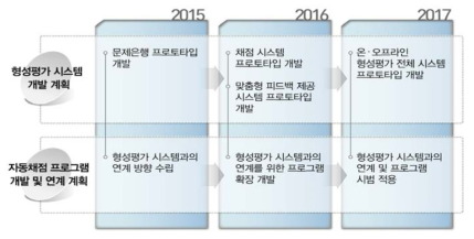 온라인 형성평가 시스템과 자동채점 프로그램 연계 계획(안) (출처 : 노은희 외, 2014, p. 159)