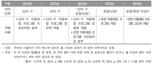 한국어 자동채점 프로그램의 연차별 개발 계획