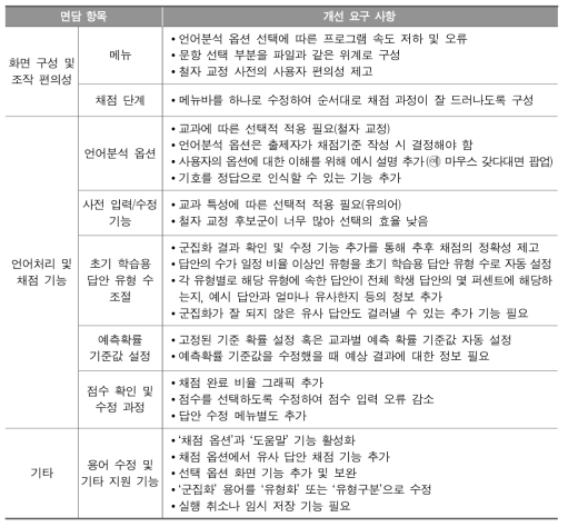 2015년 문장 수준 자동채점 프로그램에 대한 개선 요구 사항