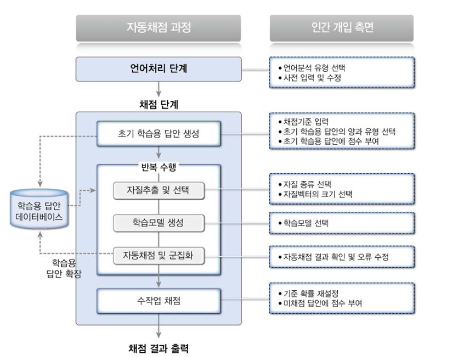 문장 수준 자동채점 과정의 인간 개입 측면