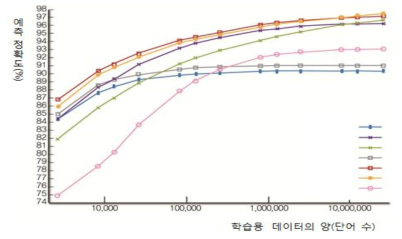 학습모델별 학습용 데이터의 양과 예측 정확도의 관계 (출처 : Lee et al., 2007, p. 32)