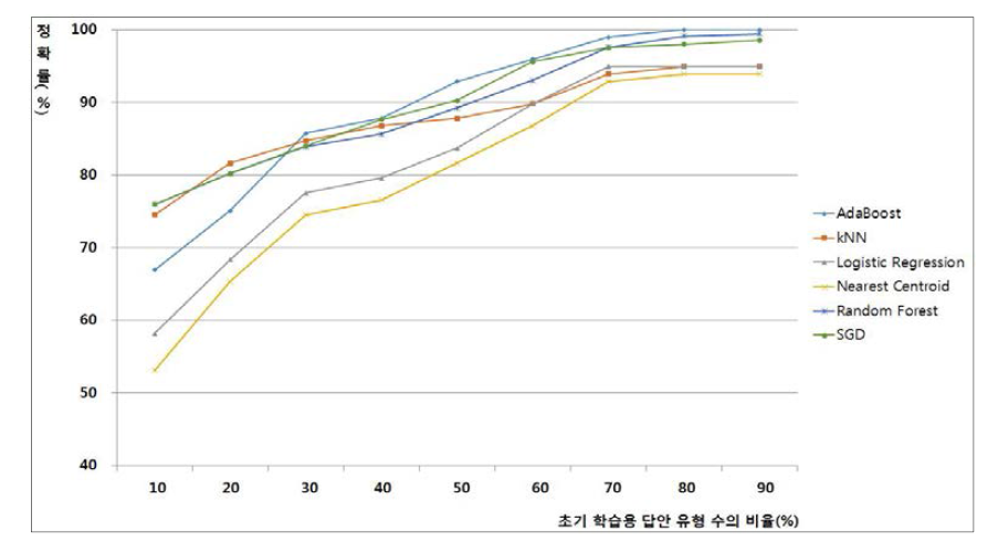 학습용 답안 유형 수 비율에 따른 자동채점 정확률_2014년 고2 국어 6-(1)