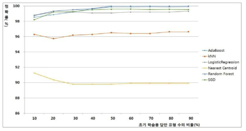 학습용 답안 유형 수 비율에 따른 자동채점 정확률_2014년 중3 국어 6-(2)-㉠