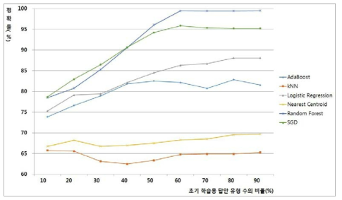 학습용 답안 유형 수 비율에 따른 자동채점 정확률_2015년 중3 사회 9