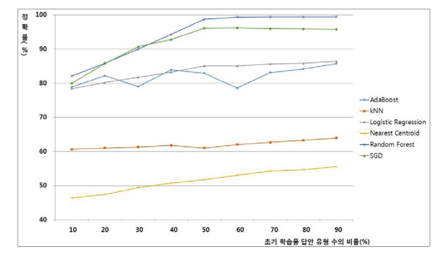 학습용 답안 유형 수 비율에 따른 자동채점 정확률_ 2015년 중3 과학 6-(2)