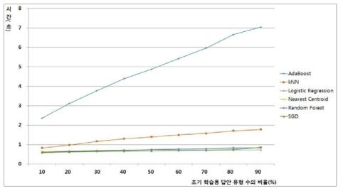 학습용 답안 유형 수 비율에 따른 학습모델별 자동채점 소요 시간_2014년 고2 국어 6-(1)