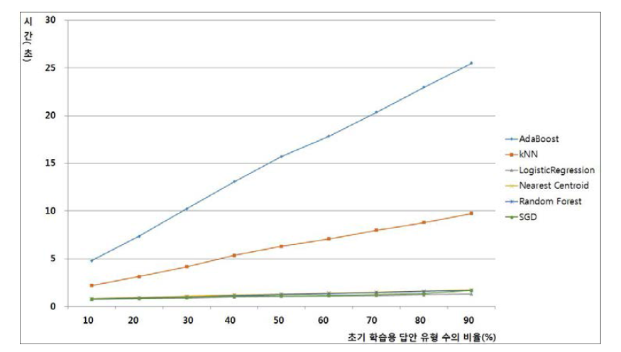 학습용 답안 유형 수 비율에 따른 학습모델별 자동채점 소요 시간_2014년 중3 국어 6-(2)-㉠