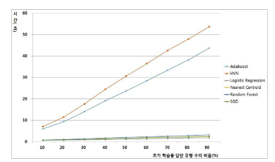 학습용 답안 유형 수 비율에 따른 학습모델별 자동채점 소요 시간_2015년 중3 사회 9