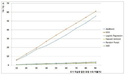 학습용 답안 유형 수 비율에 따른 학습모델별 자동채점 소요 시간_2015년 중3 과학 6-(2)