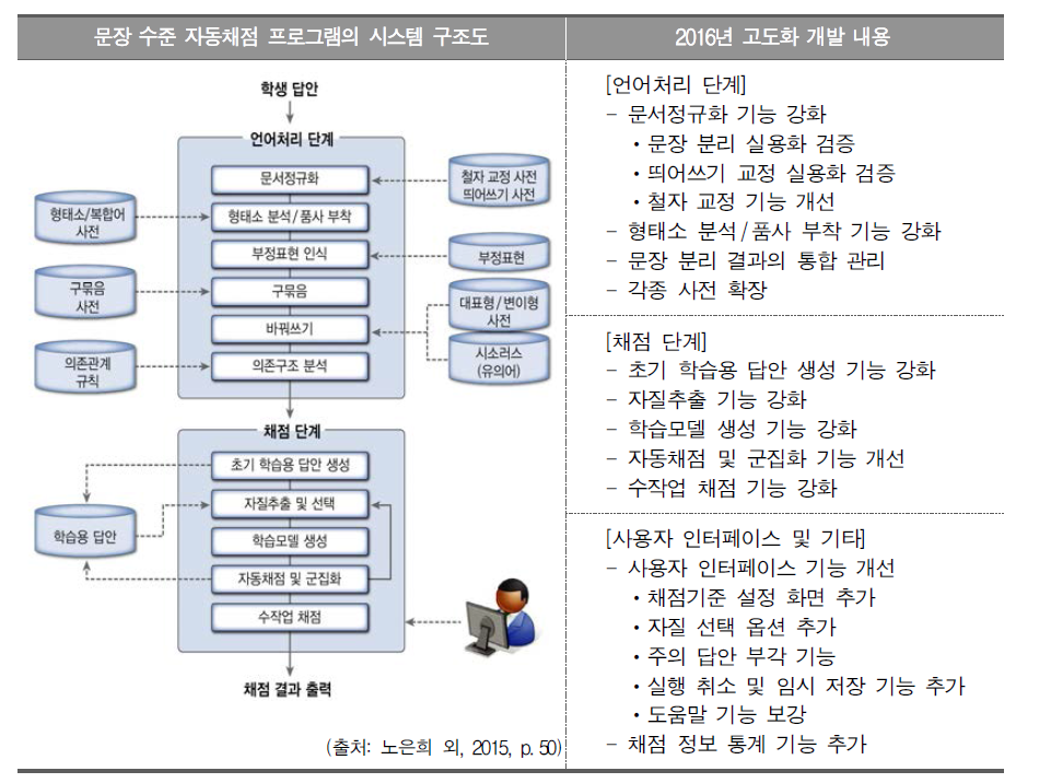 문장 수준 자동채점 프로그램의 시스템 구조도 및 고도화 개발 내용