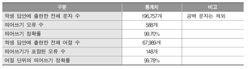 고2 국어 3번 문항의 학생 답안 띄어쓰기 정확률 검토 결과