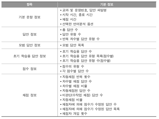 로그 정보 분석 기능을 통해 추출되는 채점 정보