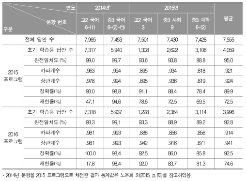 문장 수준 프로그램 시범 적용에 따른 문항별 정확성 (1문장)