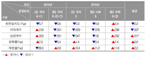 2016년 문장 수준 프로그램의 전년 대비 정확성 비교 (1문장)