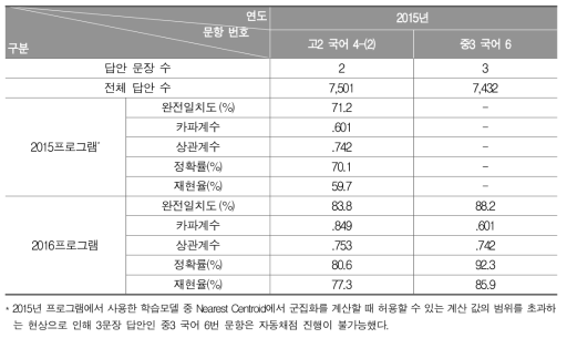 문장 수준 프로그램 시범 적용에 따른 문항별 정확성 (2문장 이상)