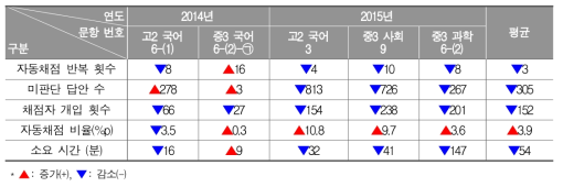 2016년 문장 수준 프로그램의 전년 대비 인간 개입 효율성 비교 (1문장)