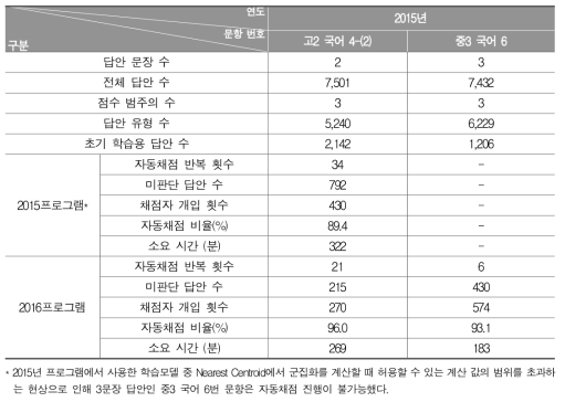 문장 수준 프로그램 시범 적용에 따른 문항별 채점 정보 (2문장 이상)