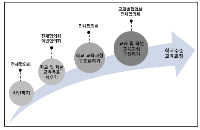 장곡중학교의 학교 교육과정 개발 절차(박현숙, 이경숙, 2016, p.285, 재구성)