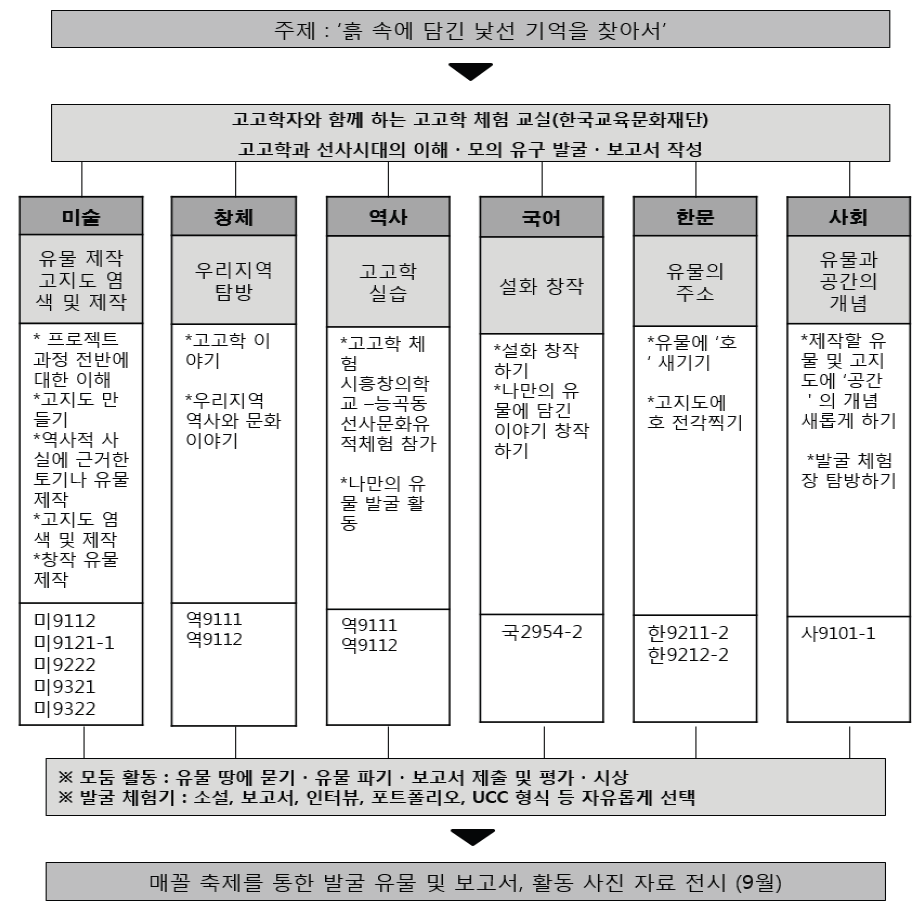 교과 통합 프로젝트 수업 설계도 (박현숙, 이경숙, 2016, p.47에 제시된 그림을 재구성)