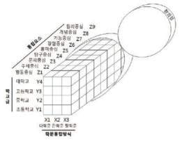 STEAM 교육을 위한 큐빅 모형(김진수, 2011, p.133)