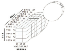 STEAM 교육을 위한 큐빅 모형(김진수, 2011, p.133)