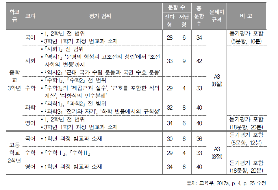 2017년 학업성취도 평가 개요