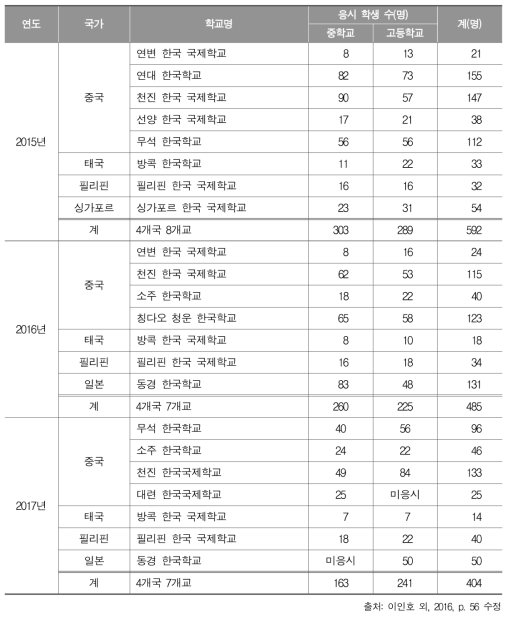 2015～2017년 재외 한국학교의 학업성취도 평가 응시 현황