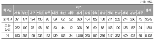 2017년 학교 교육과정 운영 현황 조사 학교 수